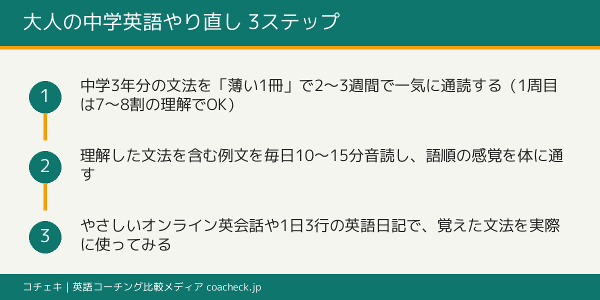 大人の中学英語やり直しの3ステップ。文法の幹を通読、例文の音読、やさしいアウトプットの順で進める手順フロー