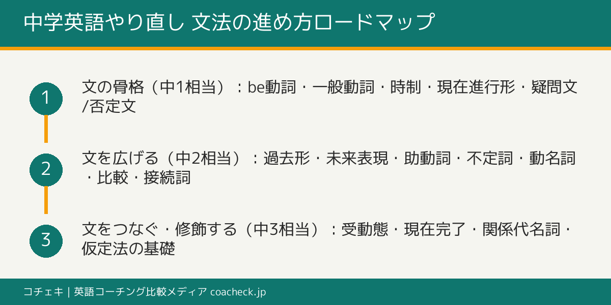 中学英語やり直しの推奨順番。文の骨格→文を広げる→文をつなぐ修飾するの3段階で関係代名詞まで進めるロードマップ