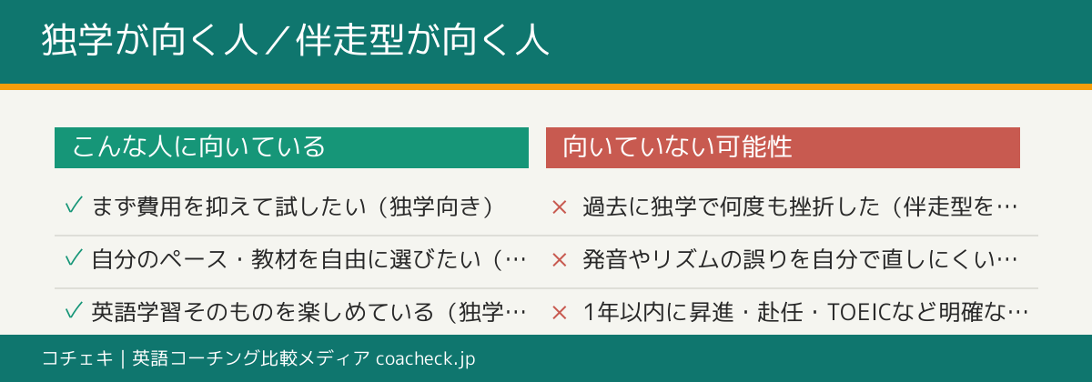 中学英語やり直しの独学とコーチングの向き不向き比較。独学が向いている人と伴走型サービスが向いている人のチェックリスト