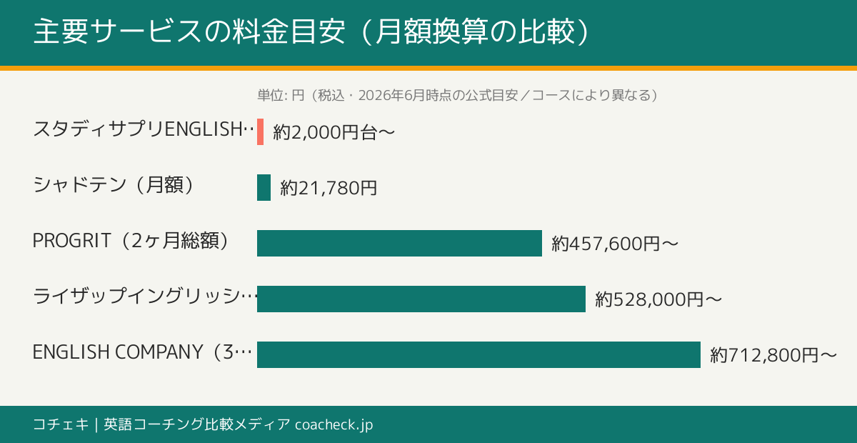 大人の中学英語やり直しに使える主要サービスの月額料金目安比較の横棒グラフ。スタディサプリ、シャドテン、プログリットなど2026年6月時点の公式目安