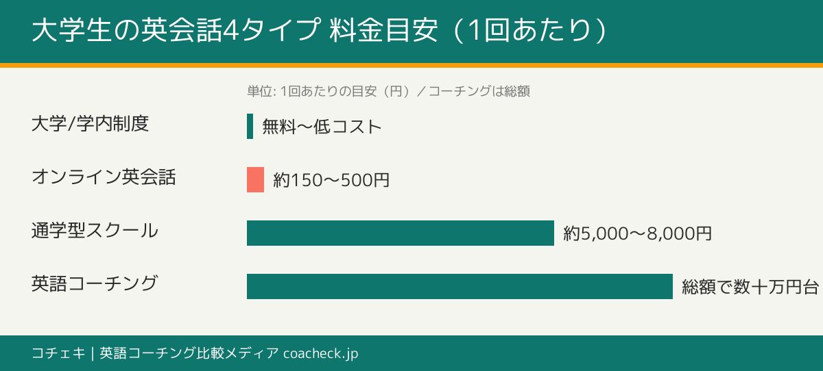 大学生の英会話おすすめ4タイプ別の1回あたり料金目安を比較した横棒グラフ(オンライン英会話・通学型スクール・英語コーチング・大学/学内制度)