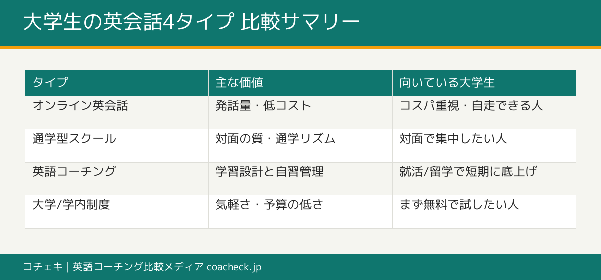 大学生が選べる英会話4タイプ(オンライン・通学・コーチング・学内制度)の主な価値と向いている人をまとめた比較サマリー表