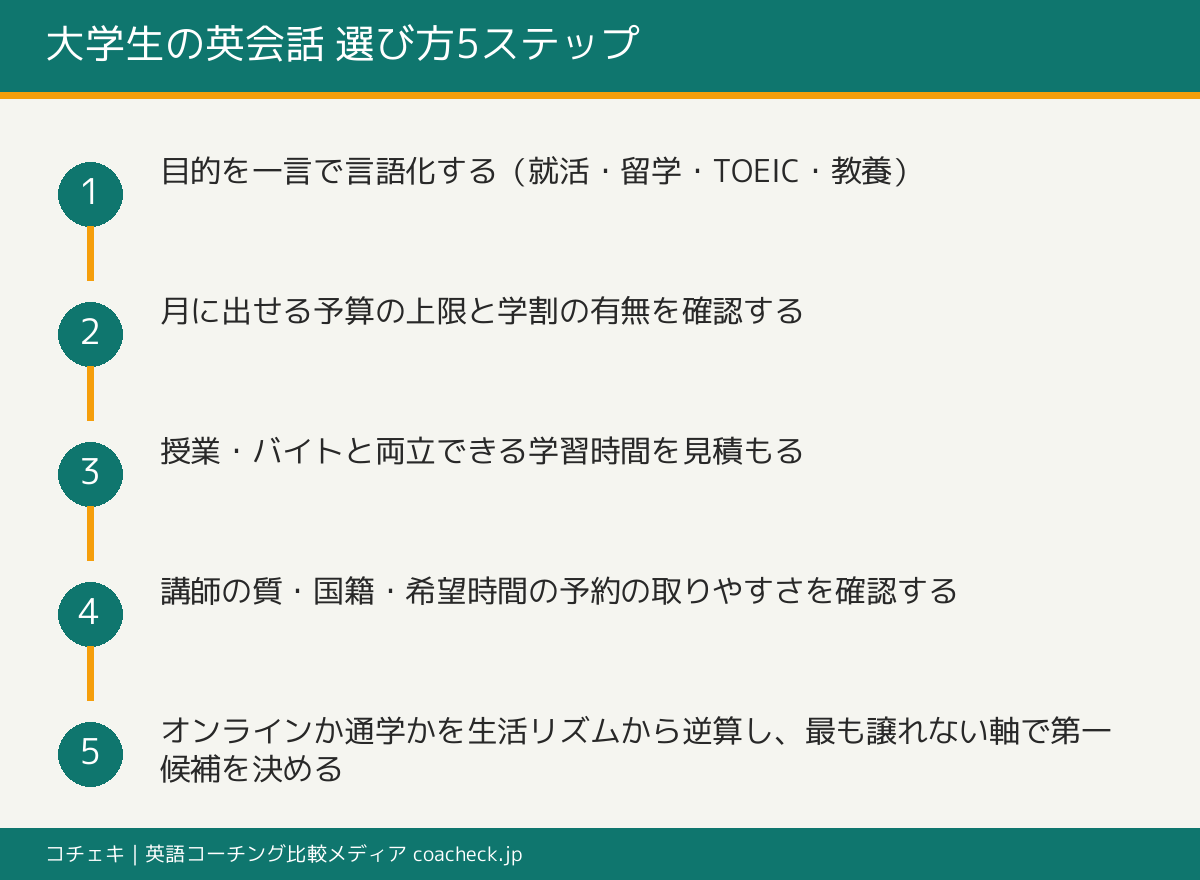 大学生が英会話を選ぶための5つの判断軸を順番に示した選び方ステップフロー(目的・予算と学割・使える時間・講師と予約・オンラインか通学か)