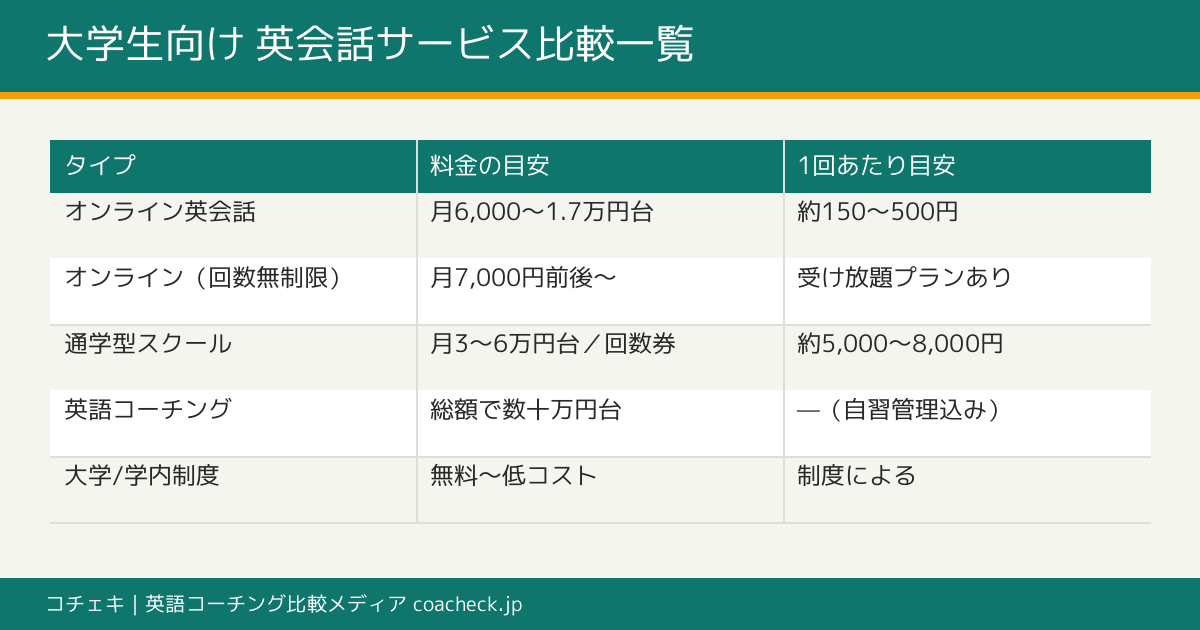 大学生向け英会話サービスのタイプ別料金目安と特徴を比較した一覧表(オンライン・回数無制限・通学・コーチング・学内制度)