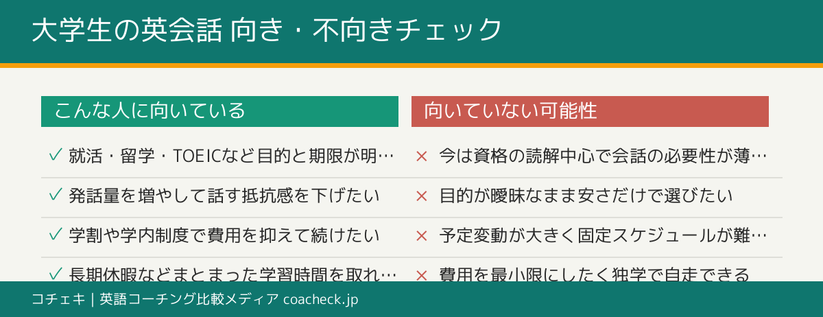 大学生の英会話が向いている人と向いていない可能性がある人をチェックリスト形式でまとめた図