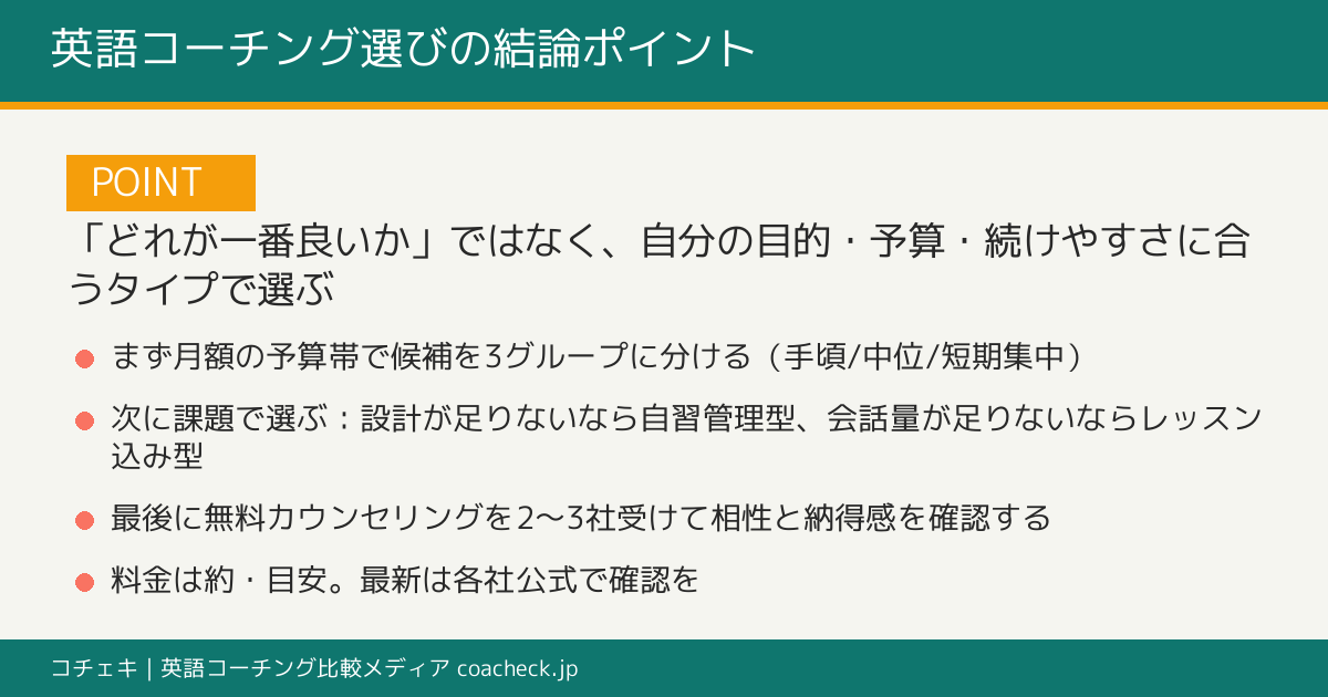 英語コーチングの選び方の結論を示す図解。料金帯→タイプ→相性の3ステップで絞り込むという編集部の判断ポイントをまとめたもの
