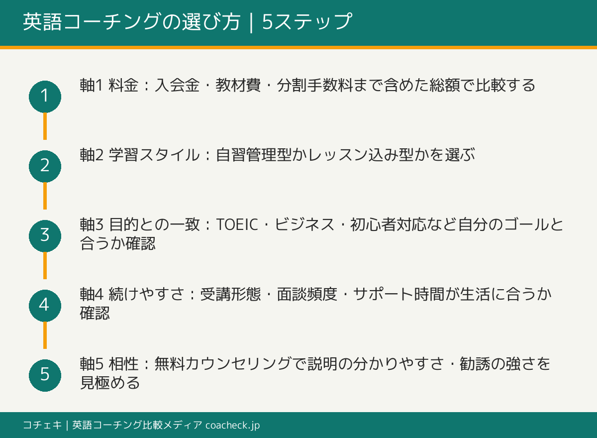 英語コーチングの選び方を5ステップで示すフロー図。予算・学習スタイル・目的・続けやすさ・相性の順に絞り込む手順