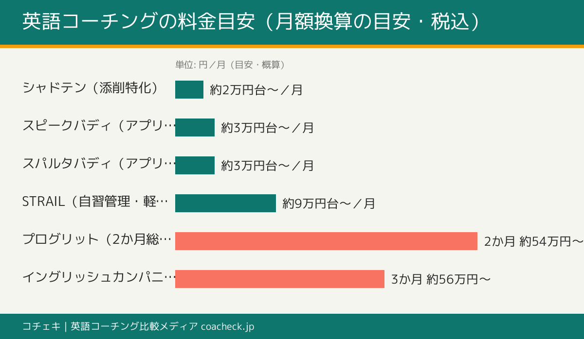 英語コーチング主要サービスの料金目安を比較した横棒グラフ。シャドテンやスピークバディなど手頃なタイプから短期集中パッケージ型まで