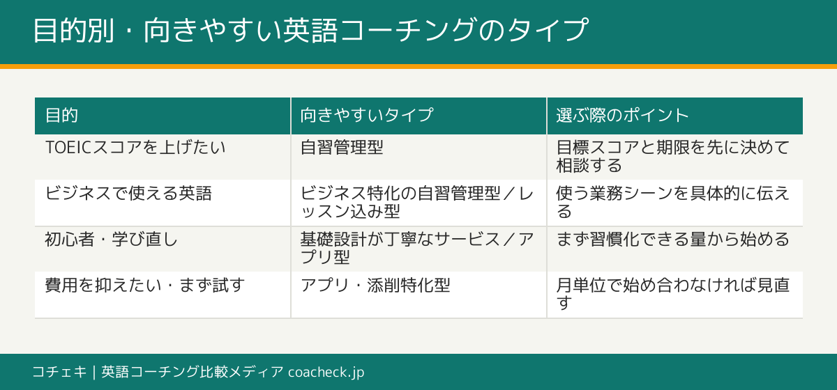目的別におすすめの英語コーチングのタイプを示した比較表。TOEIC・ビジネス・初心者・コスパ重視それぞれに向くタイプと理由