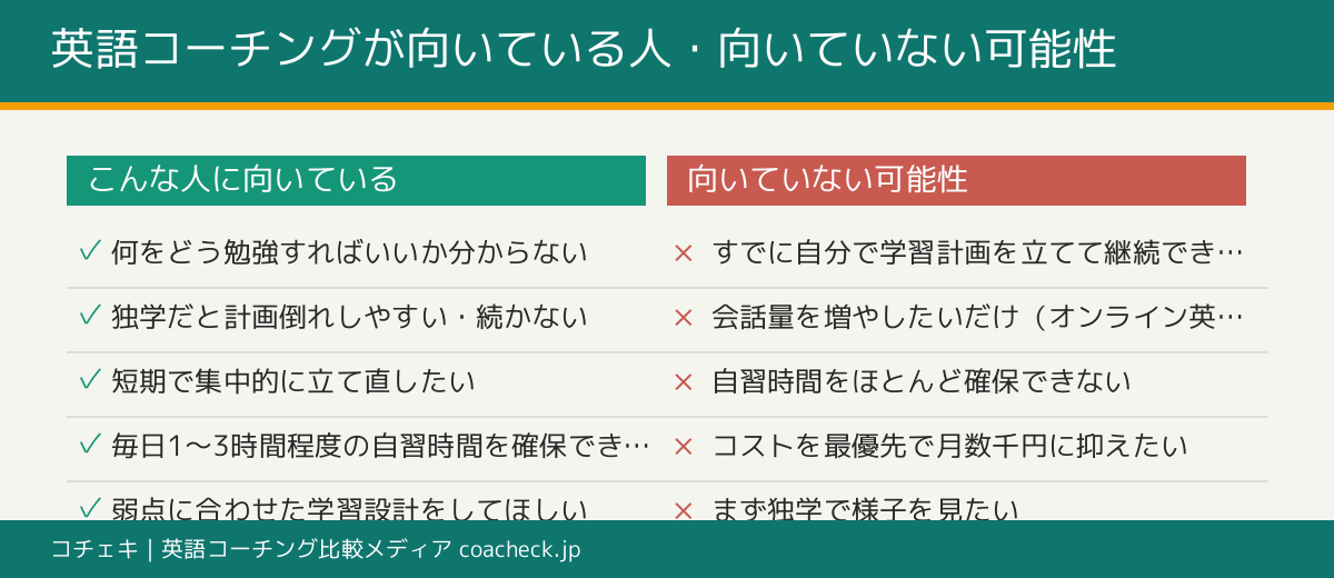 英語コーチングが向いている人と向いていない可能性がある人を整理したチェックリスト図
