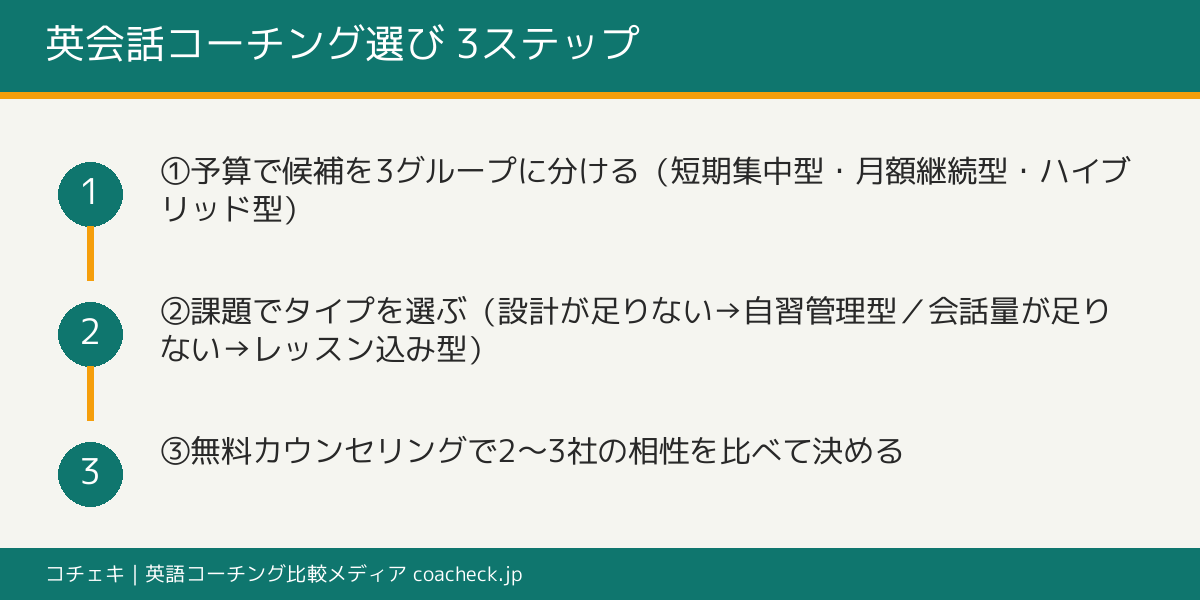 英会話コーチングの選び方を料金帯・タイプ・相性の順で絞り込む3ステップのフロー図