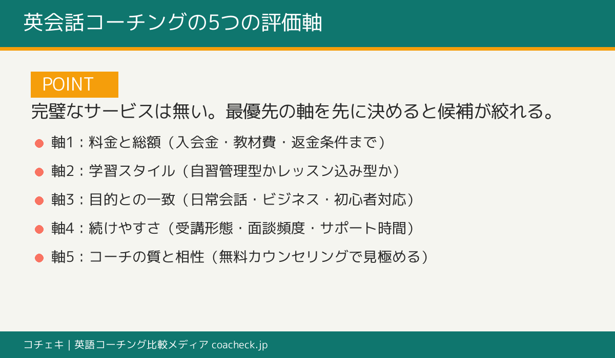 英会話コーチングを比較する編集部独自の5つの評価軸(料金・学習スタイル・目的一致・続けやすさ・コーチの相性)を示すポイント図