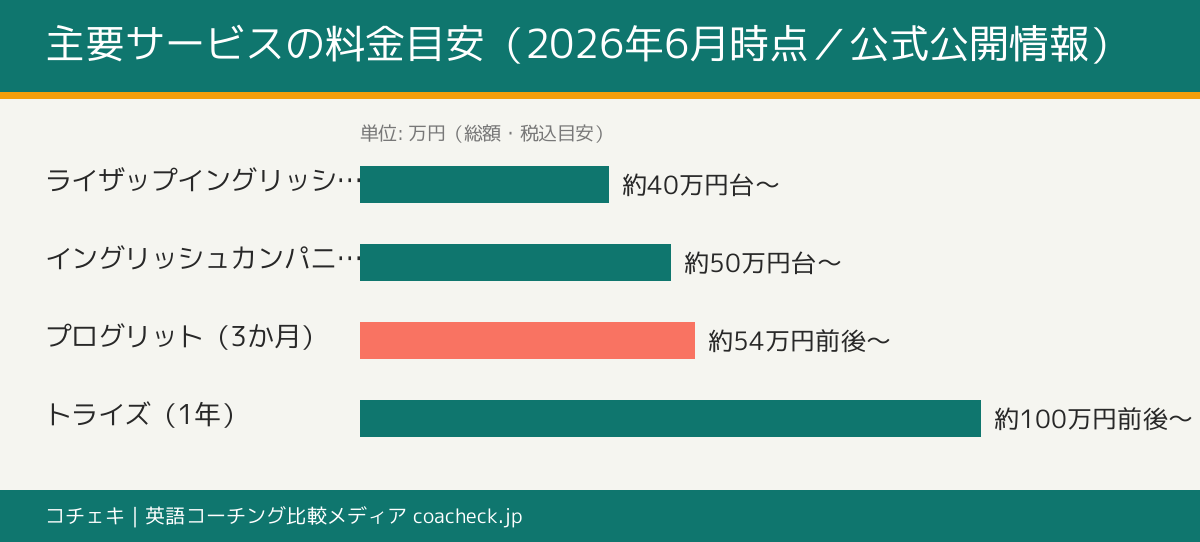 主要な英会話コーチング各社の料金目安(2026年6月時点の公式公開情報にもとづく総額の横棒比較)