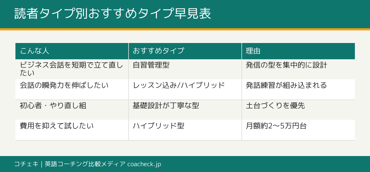 英会話コーチングの読者タイプ別おすすめタイプ早見表(ビジネス・瞬発力・初心者・コスト重視ごとの推奨タイプと理由)