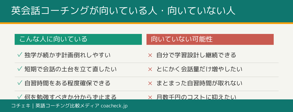 英会話コーチングが向いている人・向いていない人を整理したチェックリスト図
