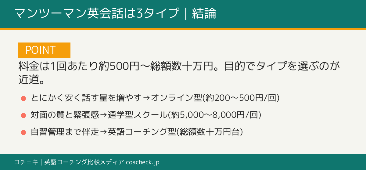 マンツーマン英会話おすすめの結論｜3タイプ(オンライン・通学・コーチング)の料金目安と選び方ポイント