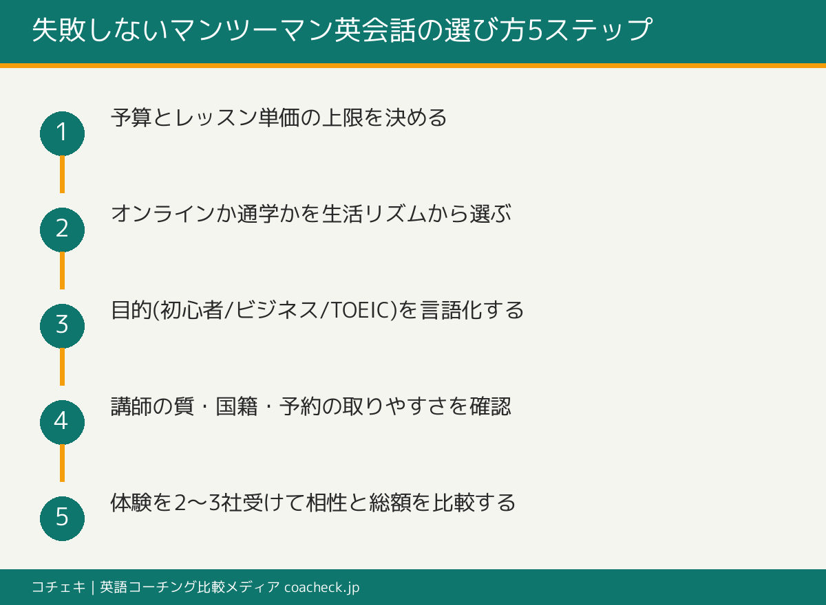 マンツーマン英会話の選び方5ステップのフロー｜予算・形態・目的・講師・体験比較