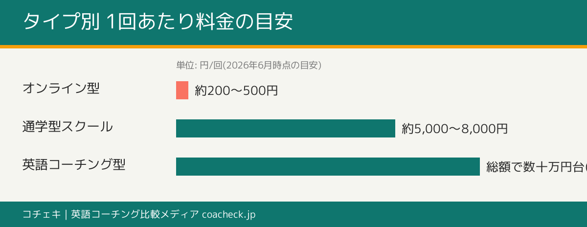 マンツーマン英会話のタイプ別1回あたり料金の目安比較(2026年6月時点)｜オンライン型・通学型・コーチング型