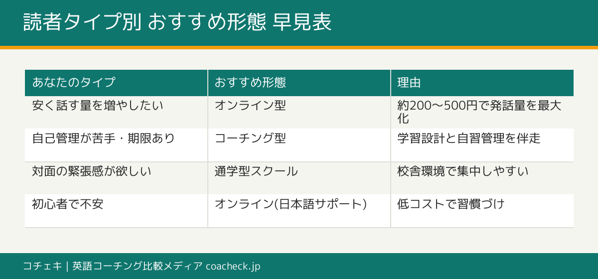 読者タイプ別おすすめのマンツーマン英会話形態の早見表｜目的別の選び方