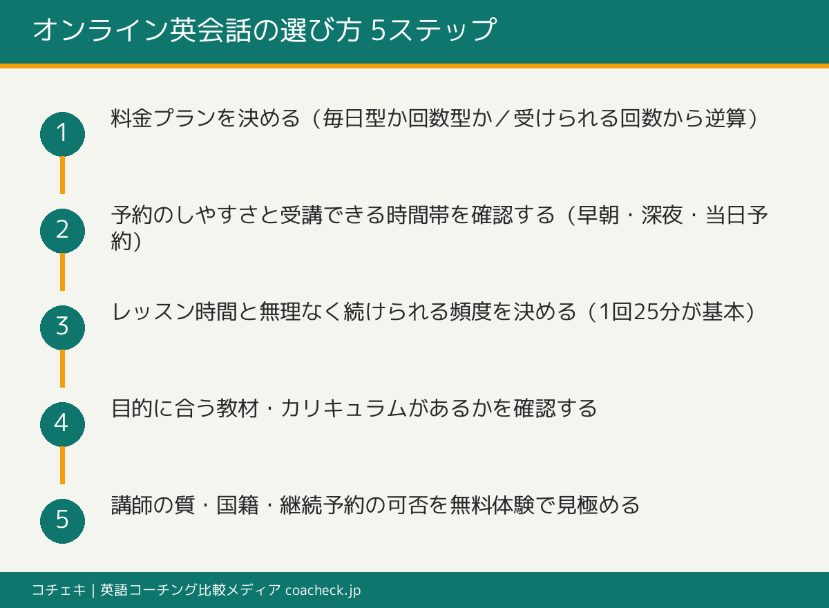 社会人がオンライン英会話を選ぶ5つの判断軸を順に確認する手順フロー図解