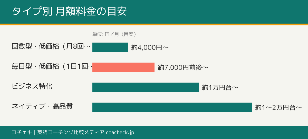 社会人向けオンライン英会話の主要サービスタイプ別の月額料金目安を比較した横棒グラフ図解