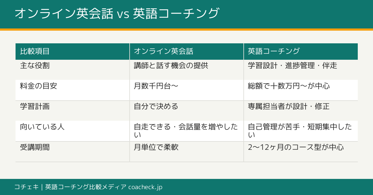 オンライン英会話と英語コーチングの役割・料金・向いている人の違いを整理した比較サマリー表の図解