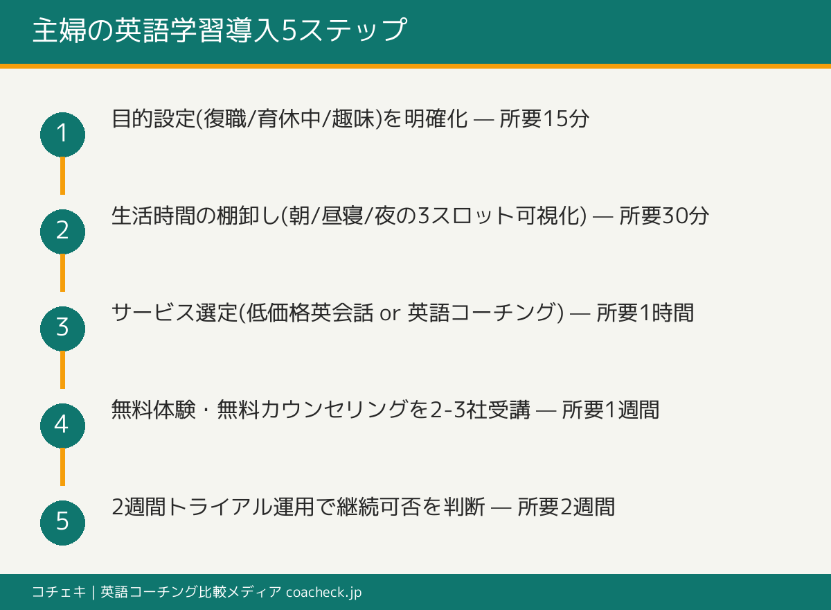 主婦が英語学習を生活に組み込むまでの5ステップフロー図