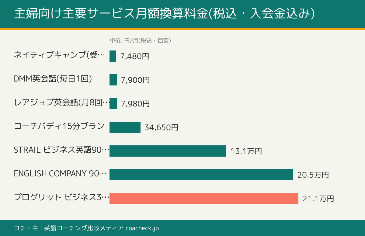 主婦向け主要オンライン英会話とコーチングの月額換算料金比較棒グラフ