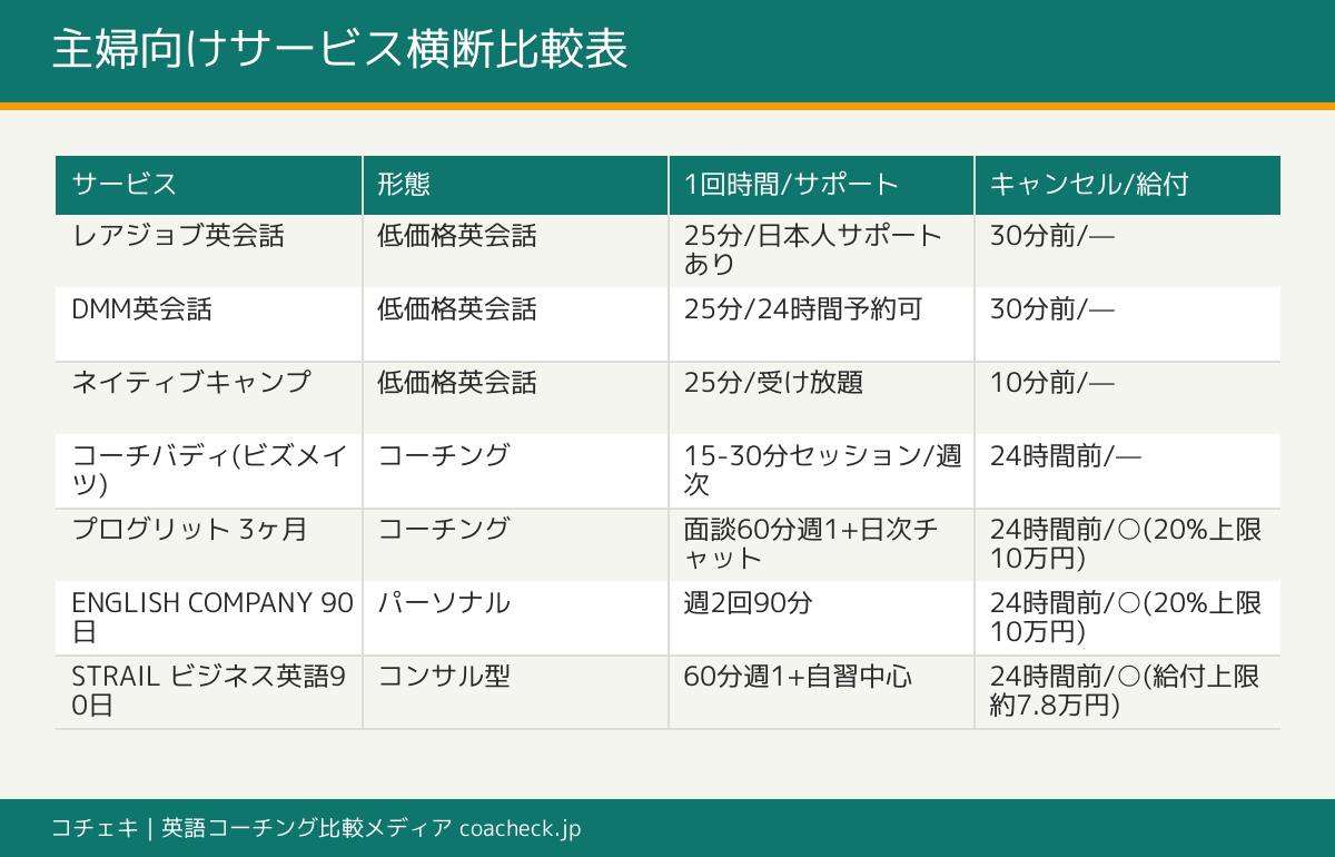 主婦向けオンライン英会話・コーチング主要サービスの比較表