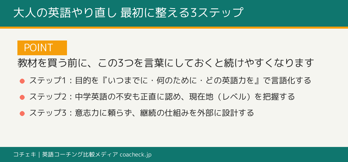 大人の英語やり直しを成功させる3ステップ（目的の言語化・現在地の把握・継続の仕組み化）を示すポイント図解