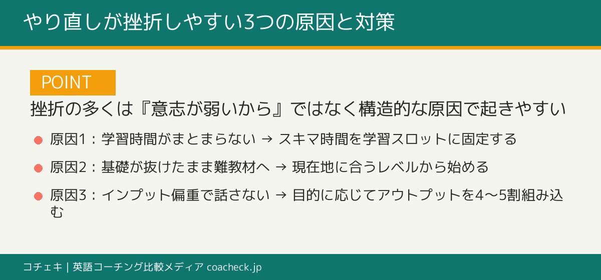大人の英語やり直しが挫折しやすい3つの構造的原因（時間不足・基礎の抜け・インプット偏重）と対策の図解
