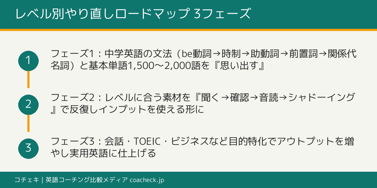 大人の英語やり直しレベル別ロードマップ（中学英語の復習→リスニング音読→アウトプット目的特化）の3フェーズ手順図