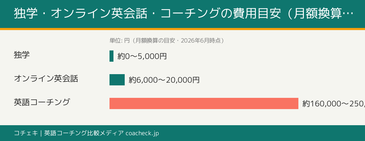 独学・オンライン英会話・英語コーチングの月額換算費用目安を比較した横棒グラフ