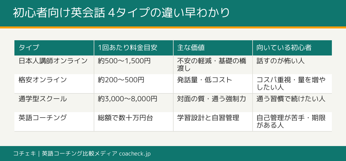 初心者向け英会話4タイプ(日本人講師オンライン・格安オンライン・通学スクール・英語コーチング)の料金目安とおすすめ初心者を比較した一覧表の図解