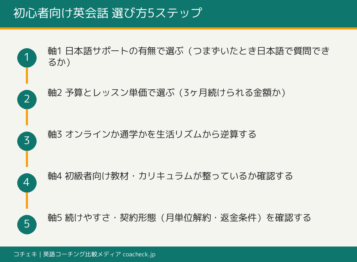 初心者向け英会話の選び方5つの判断軸(日本語サポート・予算・オンラインか通学か・教材の整い方・続けやすさ)を順番に示した手順フローの図解
