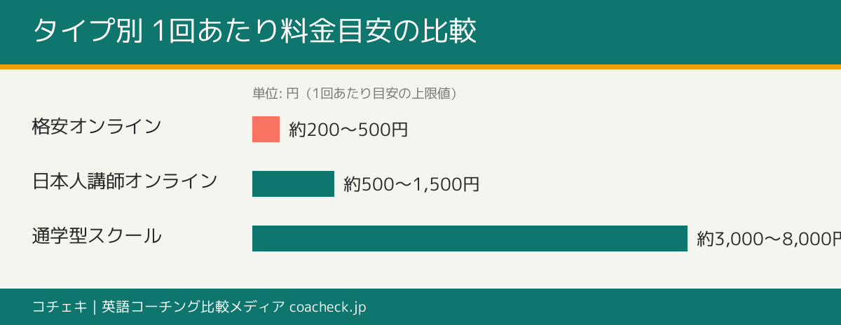 初心者向け英会話タイプ別の1回あたり料金目安(格安オンライン約200〜500円・日本人講師オンライン約500〜1500円・通学スクール約3000〜8000円)を横棒で比較した料金図解