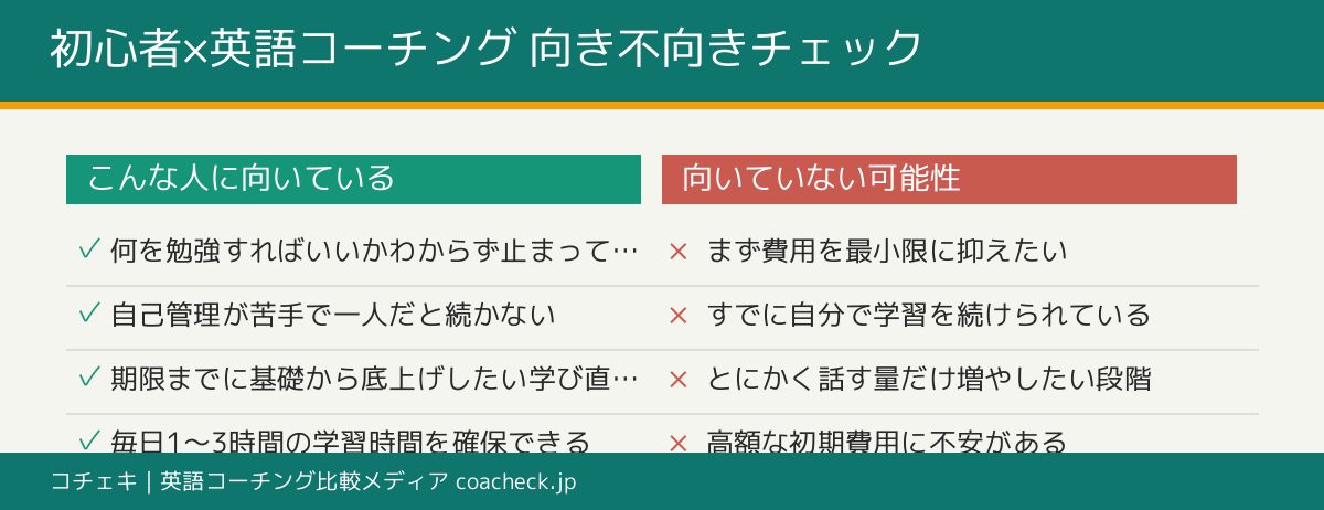 初心者の英会話で英語コーチングが向いている人と向いていない可能性がある人をチェックリスト形式で整理した図解