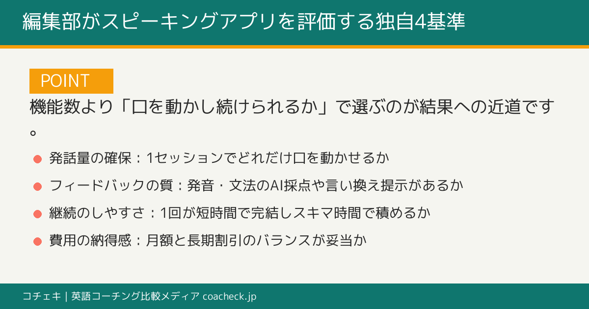 スピーキングアプリを選ぶ編集部の独自4基準(発話量の確保・フィードバックの質・継続のしやすさ・費用の納得感)を示すポイント図