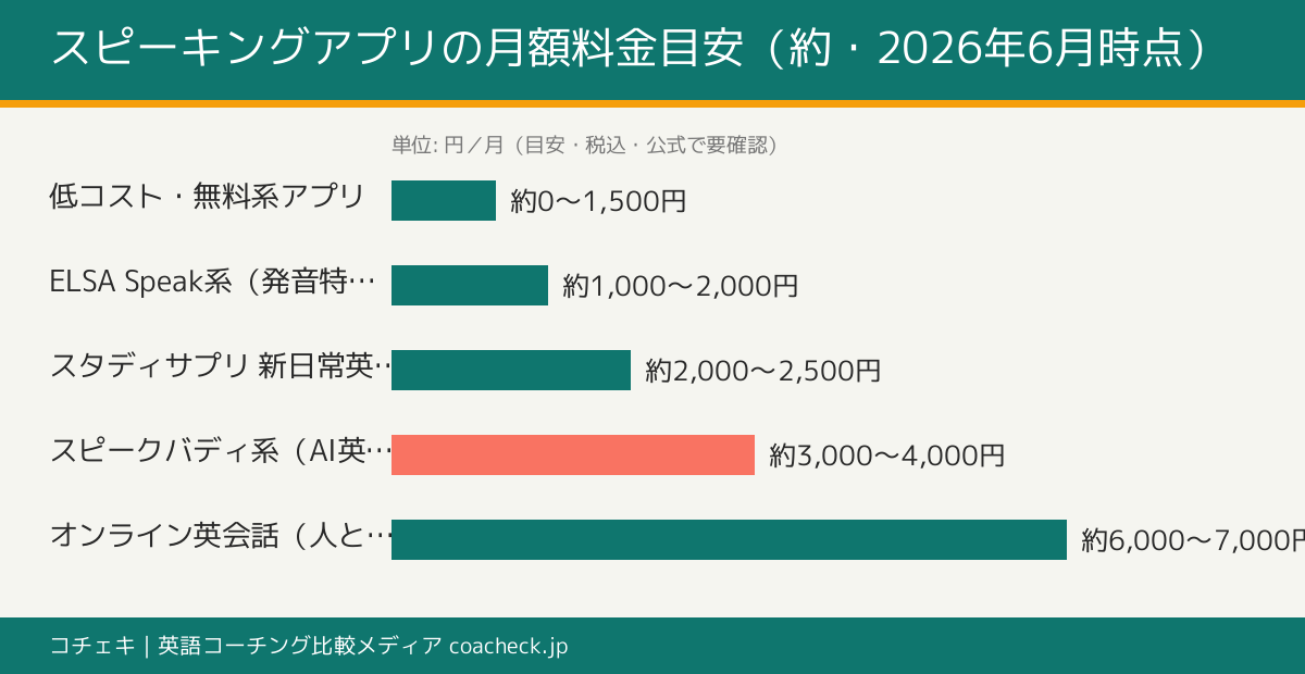 主要スピーキングアプリの月額料金目安(スピークバディ系・ELSA Speak系・スタディサプリ新日常英会話系・オンライン英会話・低コスト系)を比較する横棒グラフ
