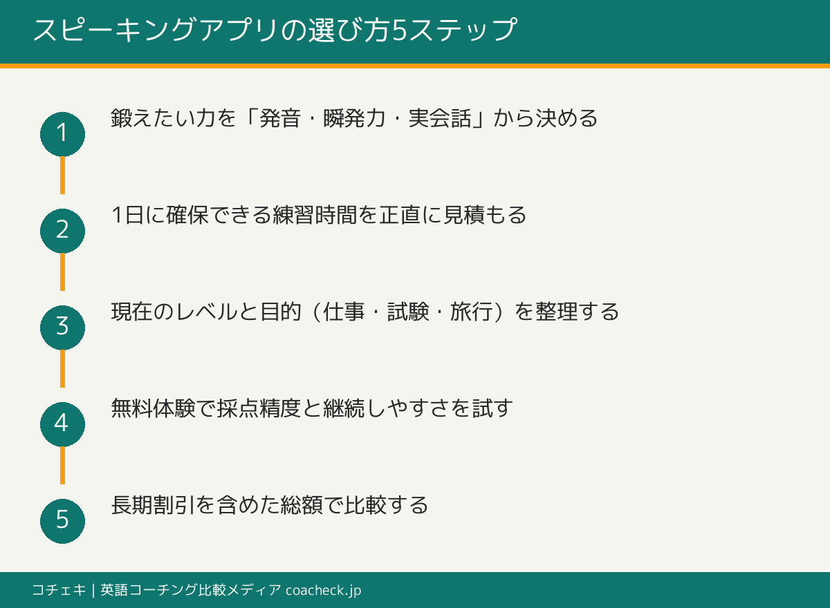 スピーキングアプリの選び方5ステップ(鍛えたい力を決める→練習時間を見積もる→レベルと目的を整理→無料体験で試す→総額で比較)のフロー図