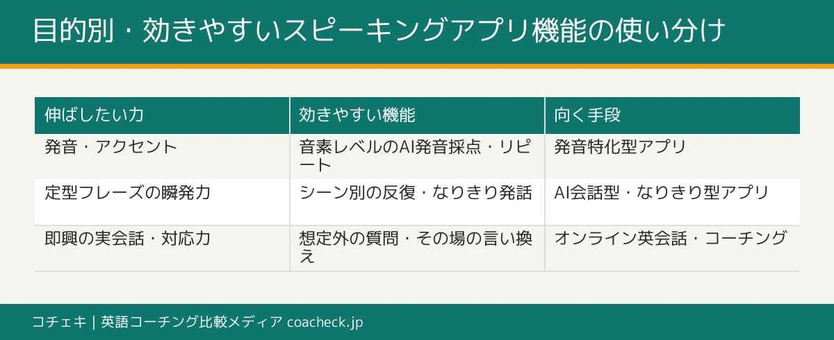 目的別に効きやすいスピーキングアプリ機能の使い分け(発音改善・定型フレーズの瞬発力・即興の実会話)の比較サマリー表