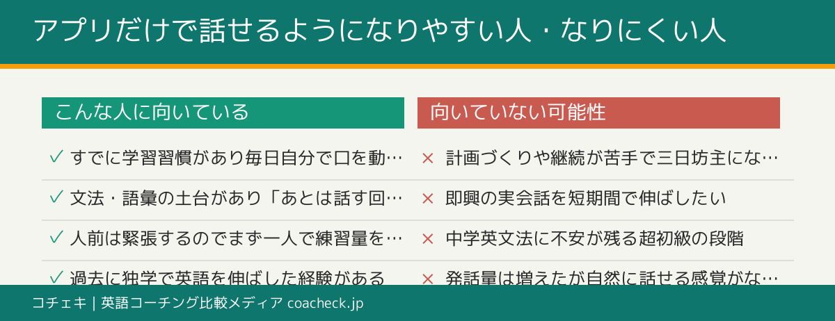 スピーキングアプリ単体で伸びやすい人と伸ばしにくい人の特徴を整理した向き不向きチェックリスト