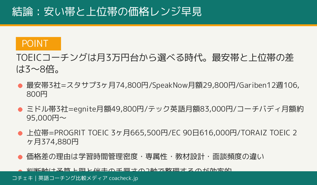 TOEICコーチング 安い順 価格帯ヒートマップ(2026年6月時点・公式公開情報)