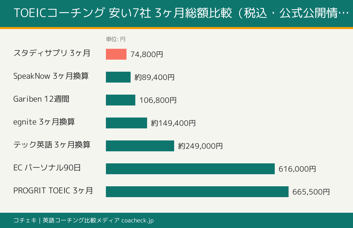 TOEICコーチング 安い7社の3ヶ月総額を横棒グラフで比較した独自図解