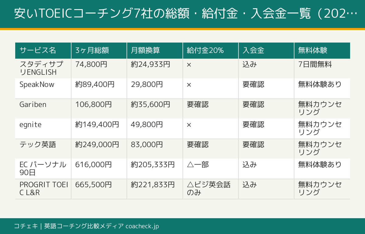 TOEICコーチング 安い7社の料金・期間・給付金対応・入会金の比較表