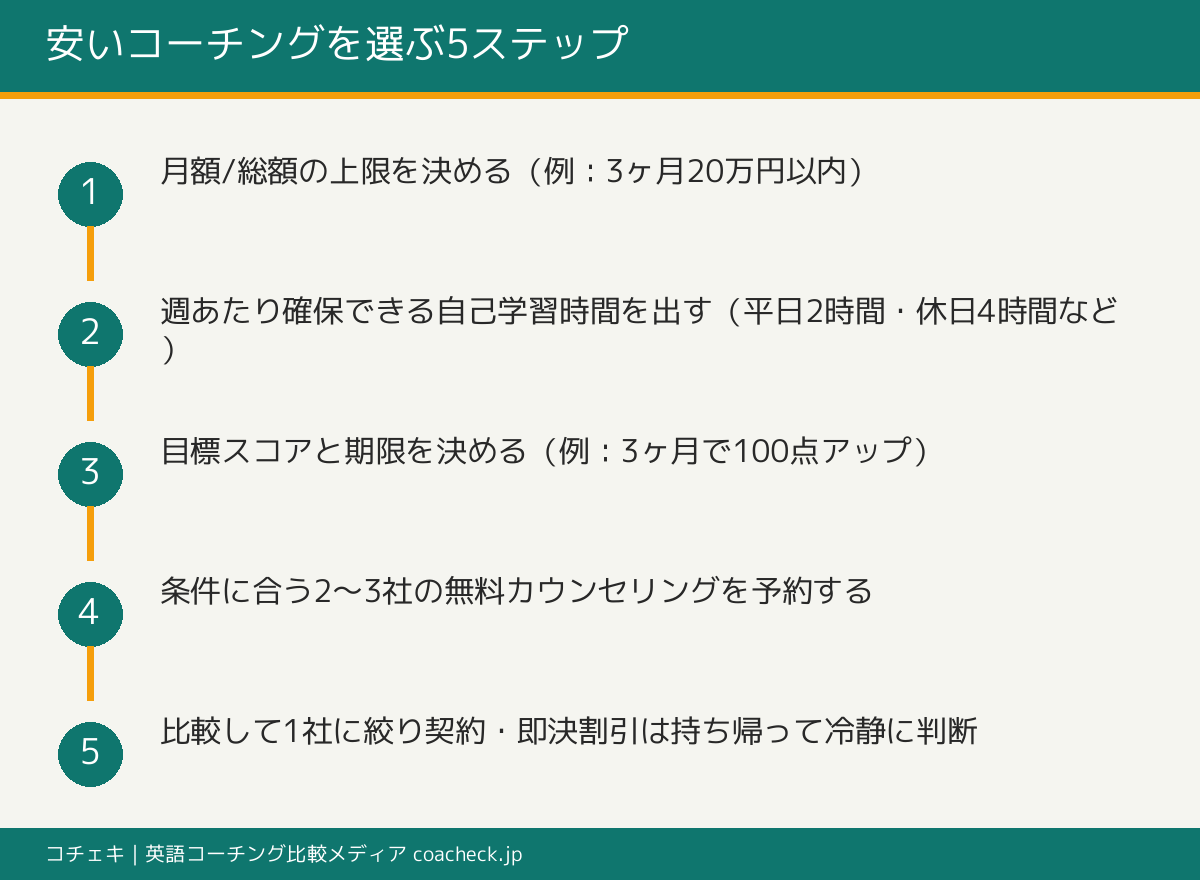 予算決定から無料カウンセリング申込みまでの5ステップフロー独自図解
