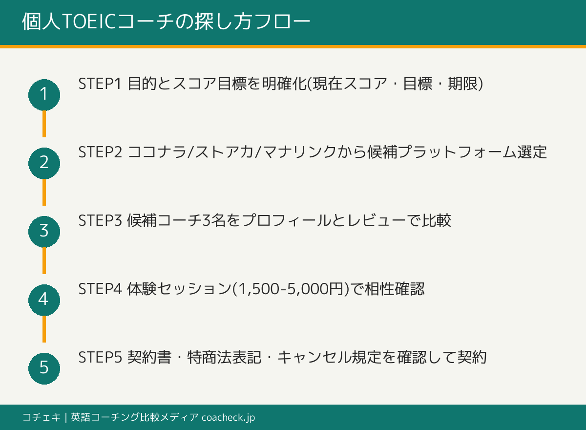 プラットフォーム選定から契約までの5ステップフロー