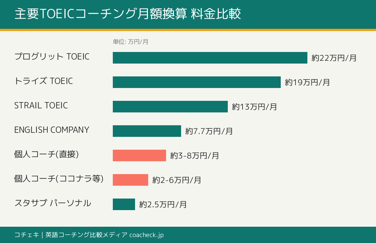 個人と大手7サービスの月額換算料金を比較した棒グラフ