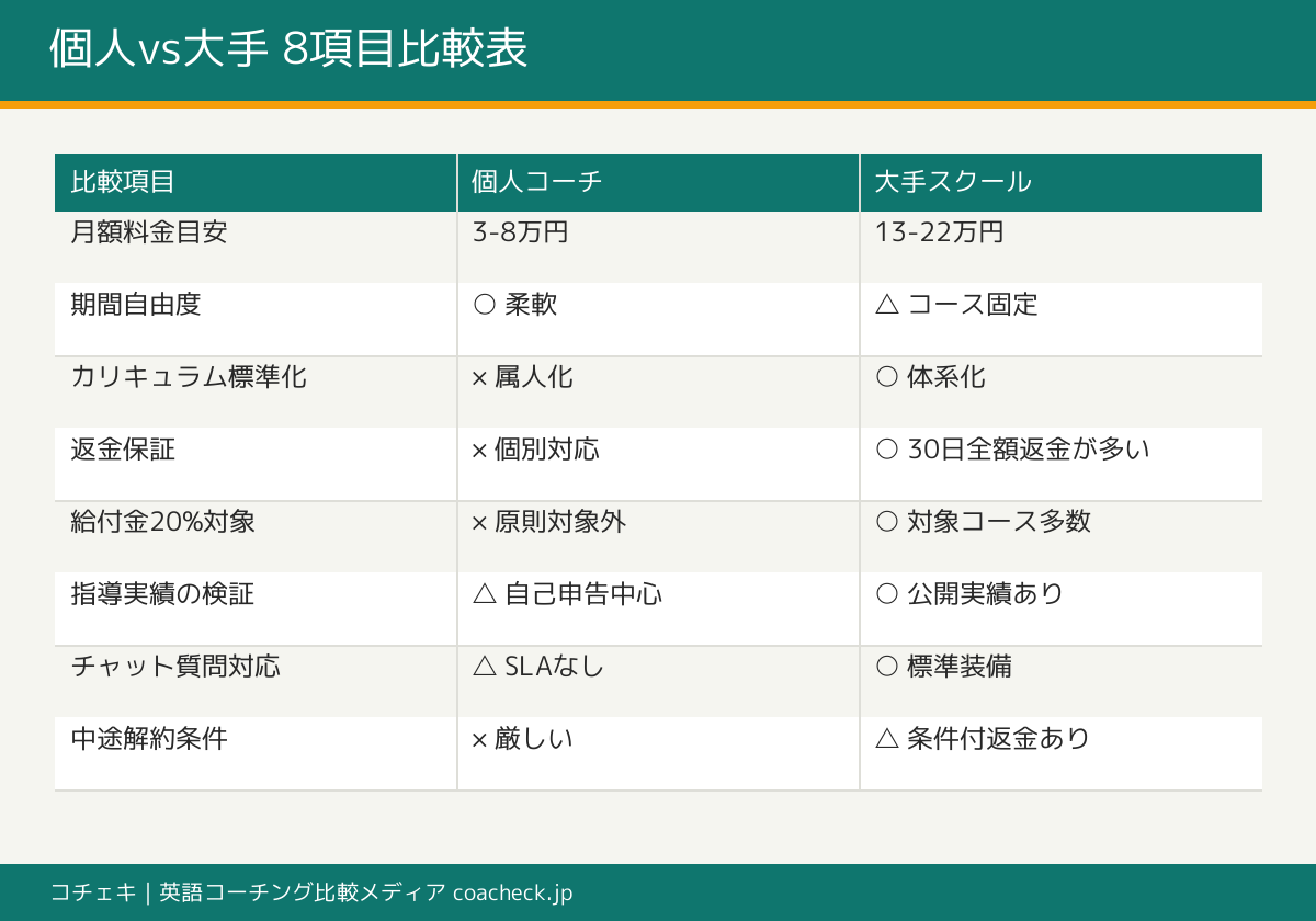 個人コーチと大手スクールを8項目で比較した表