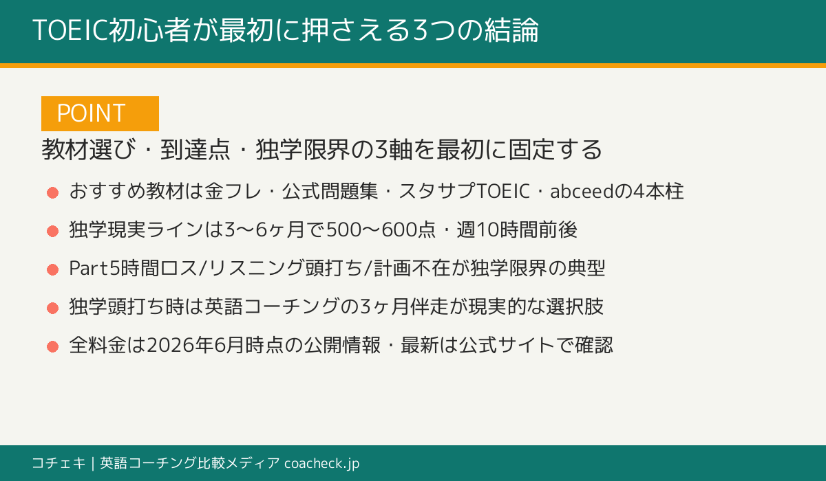 TOEIC初心者の結論ボックス。教材は金フレ+公式問題集+スタサプ+abceedの4教材、独学現実ラインは3-6ヶ月で500-600点、独学頭打ち時はコーチング併用が選択肢。